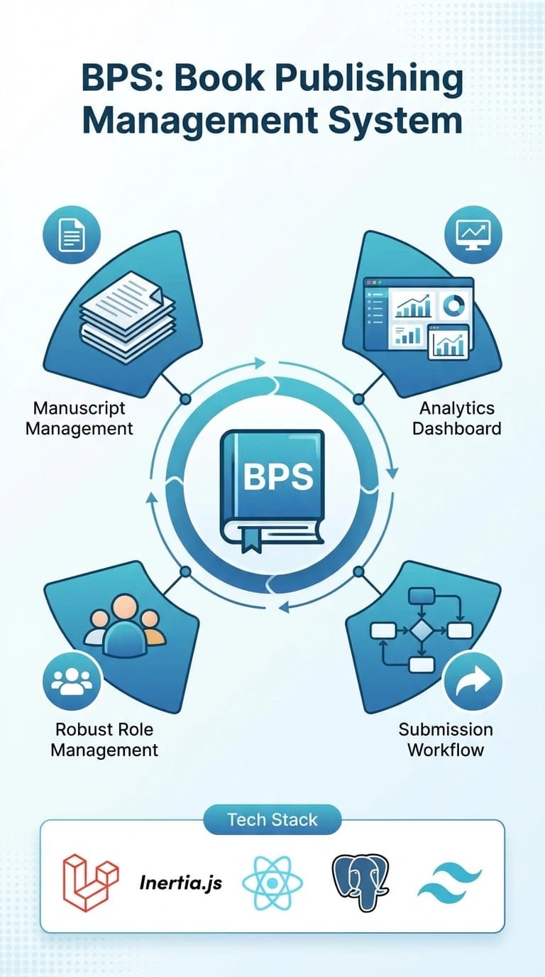 BPS – Book Publishing Management System